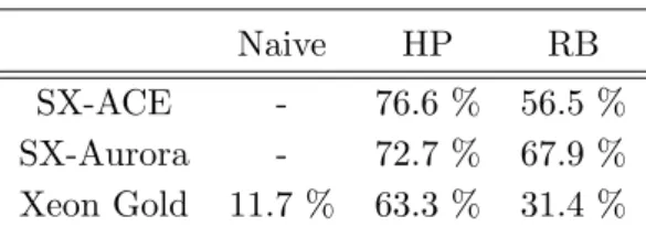 Table 4. Ratio of stall time of processor on SX-ACE and Xeon Gold