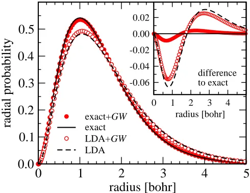 FIG. 1: Radial probability distributions of the hydrogen 1s