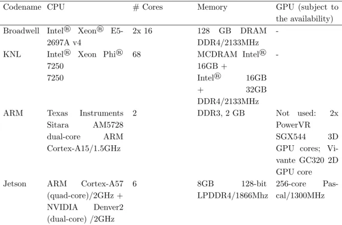 Table 1. Testbeds Specifications