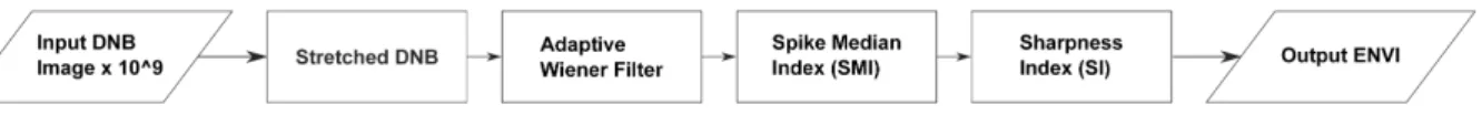 Figure 1. Sharpness Module Flow Graph