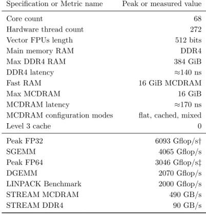 Table 6. Detail characteristics of the Intel Xeon Phi Knights Landing platform a manycore CPU used in the tests with the performance numbers coming from hardware specification or the vendor testing