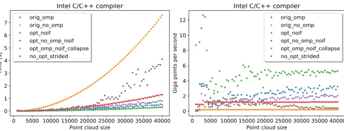 Figure 5. Point set registration timing and performance results on the x86 Haswell machine with the Intel compiler for various OpenMP configurations and the colors on left and right charts represent the same configurations