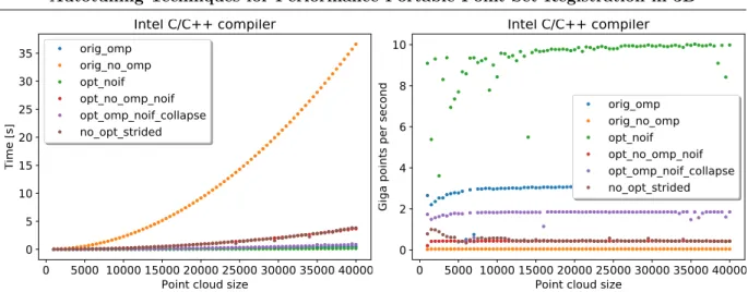 Figure 6. Point set registration timing and performance results on the Xeon Phi Knights Landing machine with the Intel compiler for various OpenMP configurations and the colors on left and right charts represent the same configurations