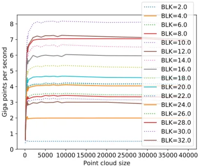 Figure 8. Point set registration performance rate results on the NVIDIA Kepler K40c card with the NVIDIA nvcc compiler for various loop blocking configurations with non-coalesced reads