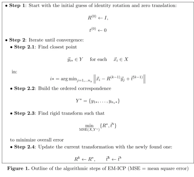 Figure 1. Outline of the algorithmic steps of EM-ICP (MSE = mean square error)
