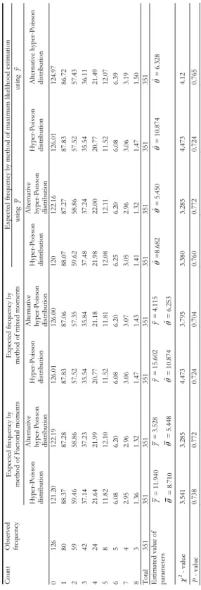 TABLE 1  Observed distribution of epileptic seizure counts (Albert 1991; Hand et al. 1994) and the expected frequencies  computed using hyper-Poisson distribution and AHP distribution by various methods of estimation  Expected frequency by method of maximu