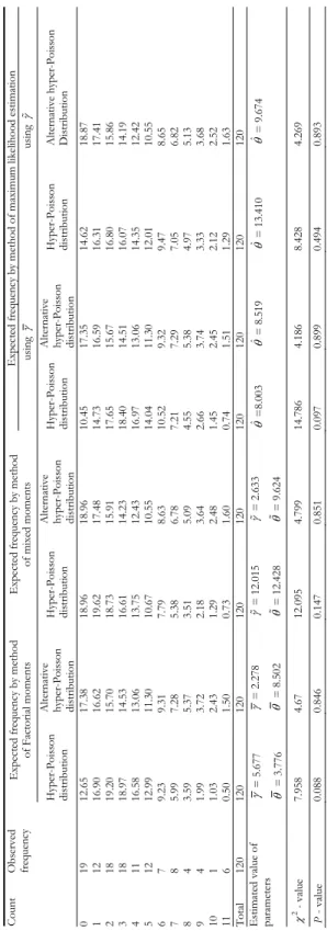 TABLE 2  Observed distribution of Corn borers in a field experiment arranged in 15 randomized blocks and the expected  frequencies computed using hyper-Poisson distribution and AHP distribution by various methods of estimation  Expected frequency by method