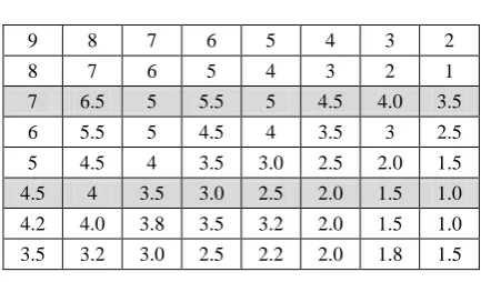 Table 1: The execution time matrix 