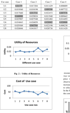 Fig  2 :  Utility of Resources 