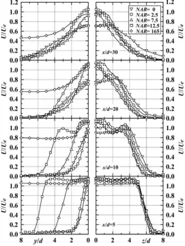 Figure 2: Longitudinal mean velocity profiles along the jet centreline