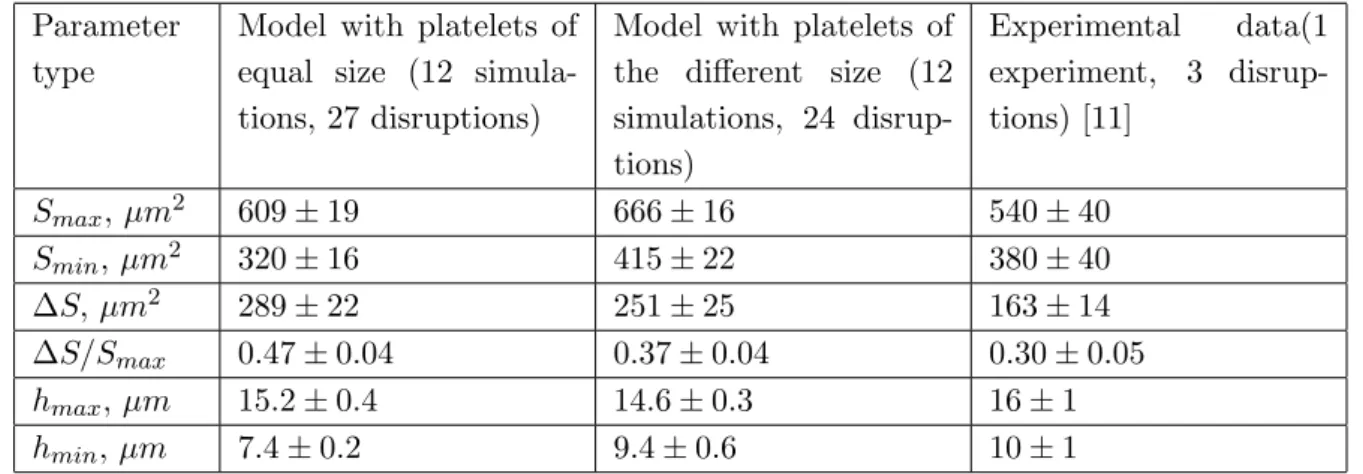 Table 1. Thrombus dynamics parameters inferred from in silico and in vivo experiments