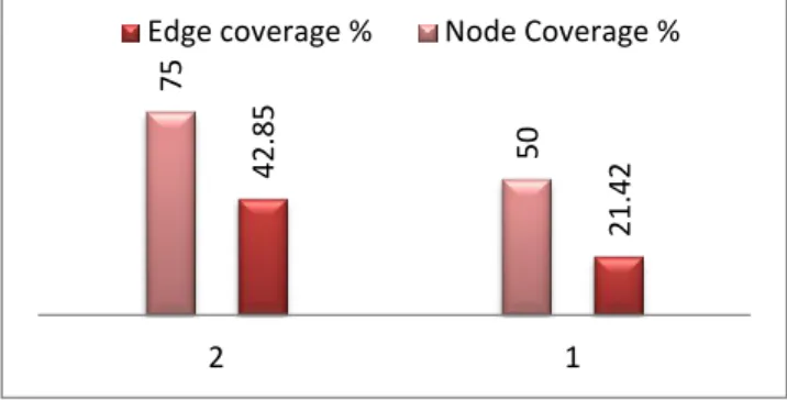 Fig. 9. Number of nodws covered with 2 test sequences 