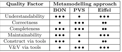 Table II.Informal comparison of metamodelling approaches (•=least, • • •=most)