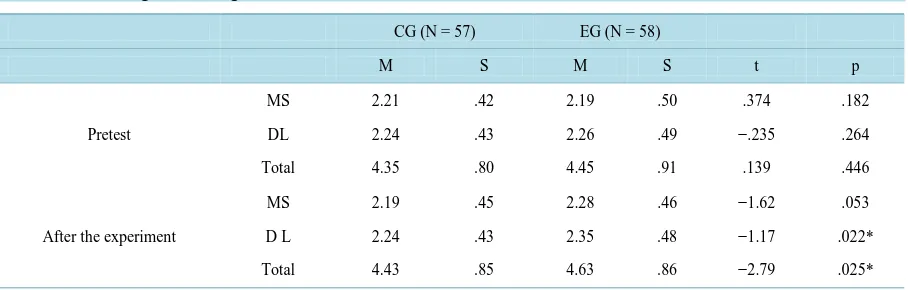 Table 1. Test of English learning motivation between CG and EG. 