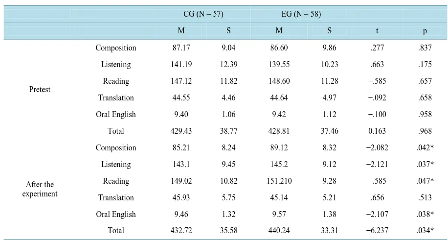 Table 3. Test of English applied ability between CG and EG. 