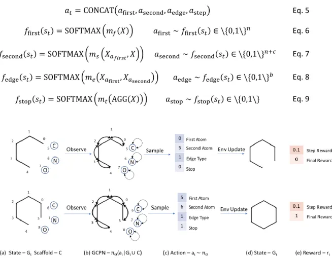 Figure 3. The reinforcement learning pathway for systemic generation of molecules (Redrawn from  You et al