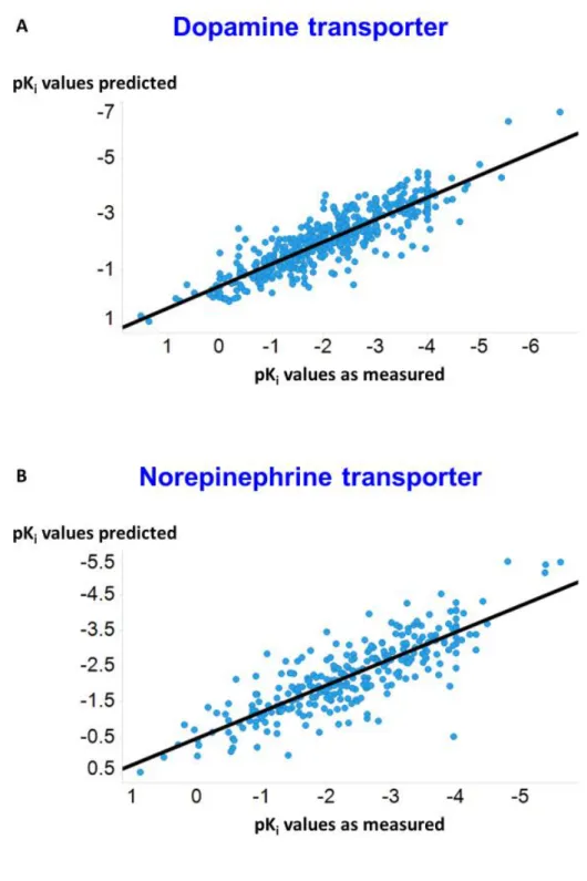 Figure 1 : Predicted and experimental values for the test sets of the dopamine (A) and norepinephrine  (B) transporters