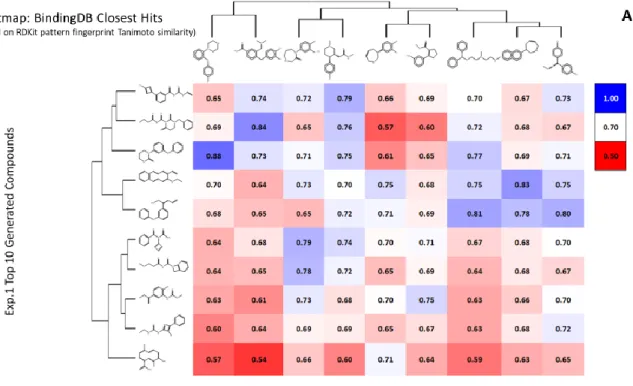 Figure 5. In silico generation by DeepGraphMolGen of novel molecules with predicted binding capacity  to the dopamine transporter