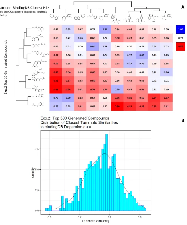Figure 6. In silico generation by DeepGraphMolGen of novel molecules with predicted binding capacity  to the dopamine transporter