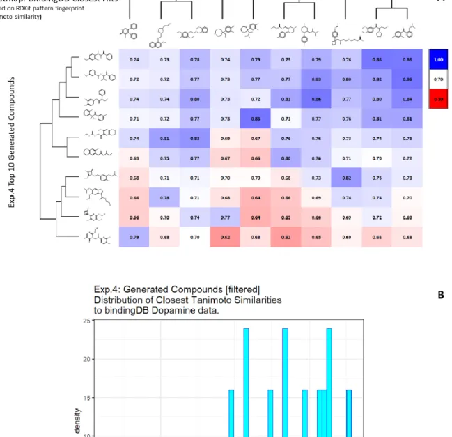 Figure 7. In silico generation by DeepGraphMolGen of novel molecules with predicted binding  capacity to the dopamine transporter using a generative method in which the number of heavy  atoms is constrained to be lower than 25
