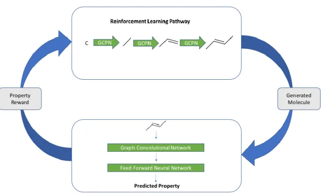 Figure 1. Block diagram of our basic system. A molecule is generated by the Reinforcement Learning  (RL) pathway using a Graph Convolutional Policy Networks
