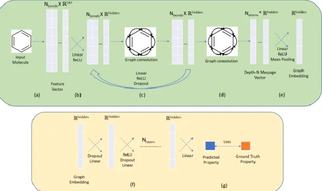Figure 2. The property prediction pipeline for our method. The steps in green represent the  feature extraction using Graph Convolution and the steps in orange represent regression of  property scores