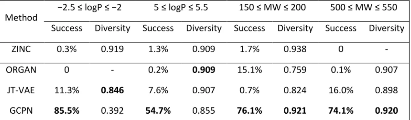 Table 3: Comparison of the effectiveness of property targeting task. MW here stands for the  Molecular Weight