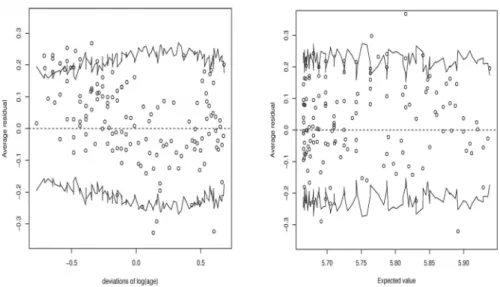 Figure 2 – Binned residuals for  [ parameter vs average of Age and expected values. 
