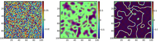 Figure 1: Correlation functions φyy(τ) (left) and φy2y2(τ) (right) from (10)calculated from Ns = 1000 random data samples of the checkerboard patternsin Example 1