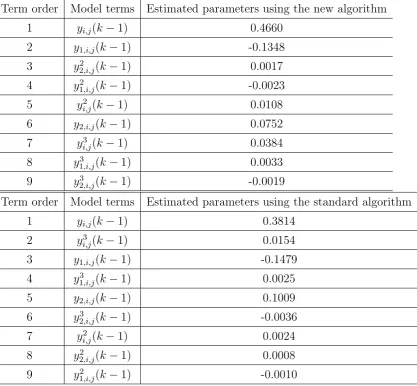 Table 1: Terms and parameters of the identiﬁed CML models for the checker-board pattern in Example 1