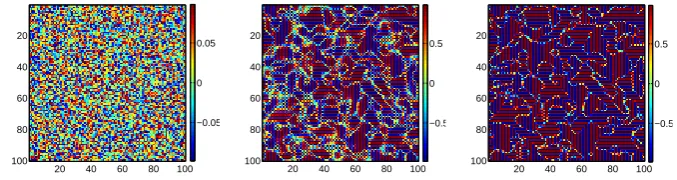 Figure 5: Correlation functions φyy(τ) (left) and φy2y2(τ) (right) from (10)calculated from Ns = 1000 random data samples of the stripe patterns inExample 2