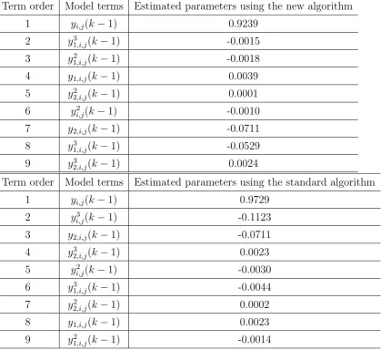 Table 2: Terms and parameters of the identiﬁed CML models for the stripepattern formation in Example 2