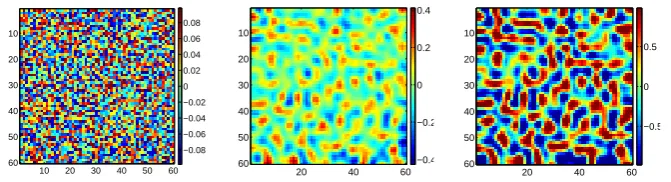 Figure 9: Correlation functions φyy(τ) (left) and φy2y2(τ) (right) form (10)calculated from Ns = 1000 random data samples of the squiggle patterns inExample 3
