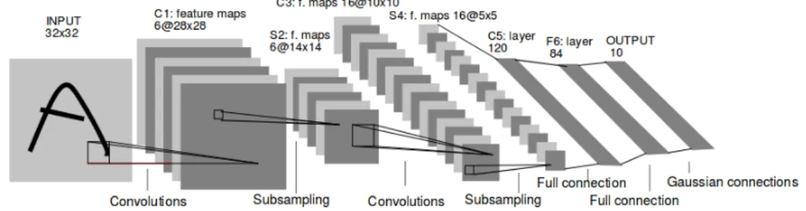 Figure 2.2. LeNet architecture. The architecture was used for MNIST dataset and the first practical application of CNN model [17].