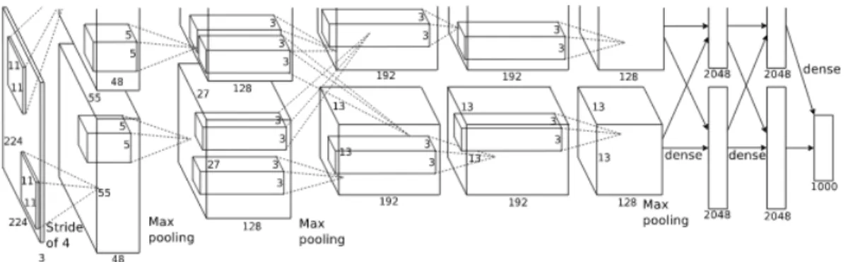 Figure 2.3. AlexNet architecture. The architecture was separated into two parallel processes to distribute the computation [15].