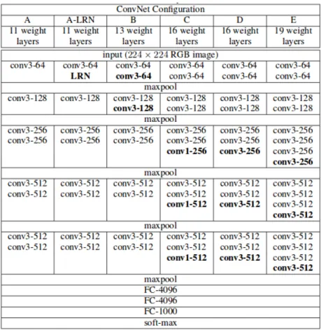Figure 2.5. VGGNet architectures of different versions/layers. The best results were obtained by taking ensembles of one/many versions [28].