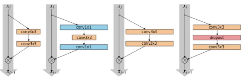 Figure 2.11. Wide ResNet. Modifications made on filters for the blocks used in ResNet architecture [32].