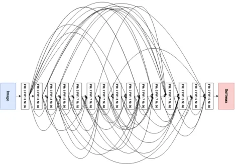 Figure 2.15. NAS with reinforcement learning. It is the first architecture designed using evolution from reinforcement learning [34].