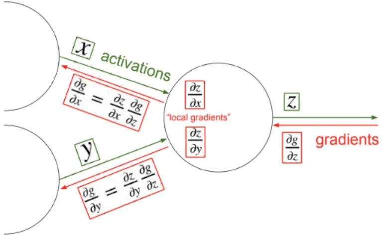 Figure 3.1. An example of backpropagation along a computational graph.