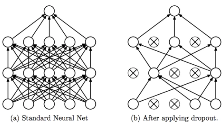 Figure 3.2. Dropout Neural Net Model. Left: A standard neural net with 2 hidden layers.