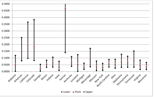 Fig. 1. Point estimates of the within-state asymptotic convergence rates with 95% confidence intervals