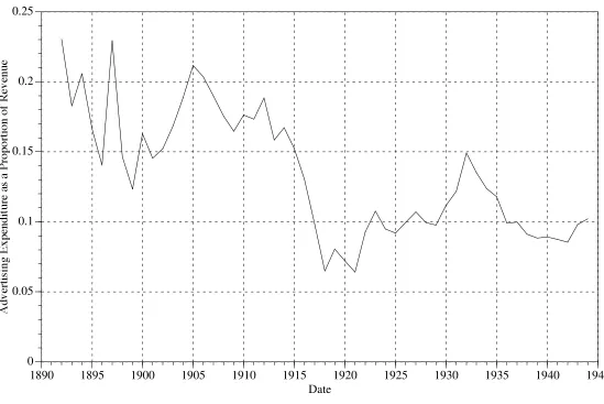 Figure 1. Coca-Cola Advertising Expenditures as a Proportion of Revenue, 1892–1946