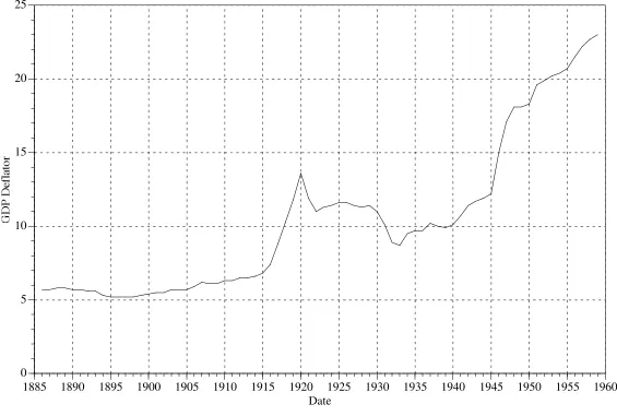 Figure 3. GDP Deflator, 1886–1959 (1992 = 100)