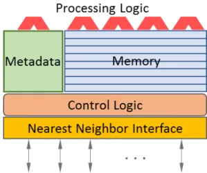 Figure 4. Generalized CCA cell architecture