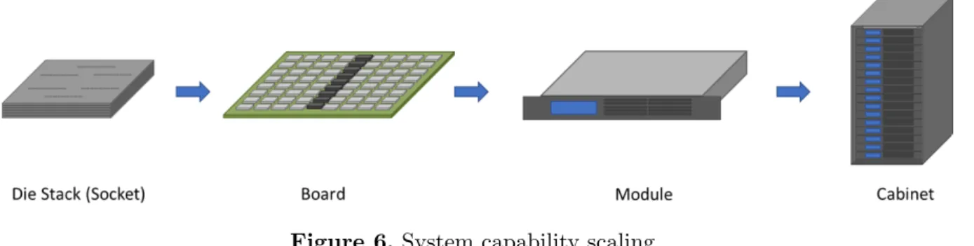 Figure 6. System capability scaling