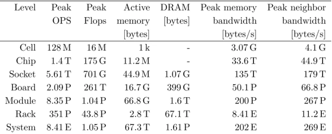 Table 2. Capacities of system components
