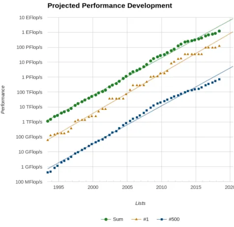 Figure 1. Supercomputer performance trends as of June 2018