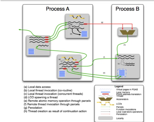 Figure 2. Components of the ParalleX execution model