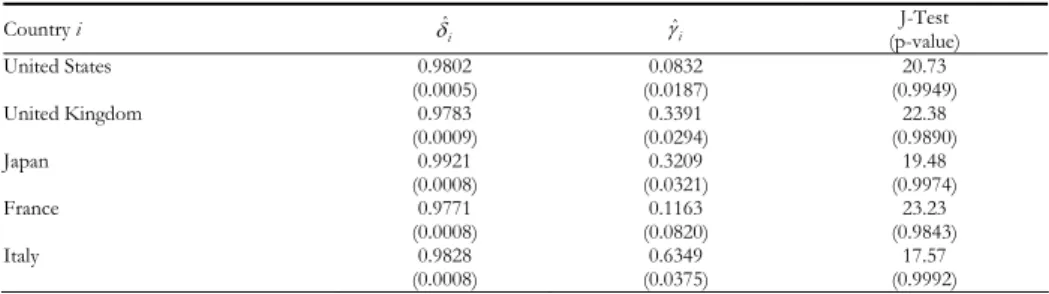 Table 1 shows the estimates of coefficients   ˆ  and   ˆ  for each country. From  the estimate results and the corresponding standard errors reported in Table 1, it  can be easily noted that all coefficients are significant