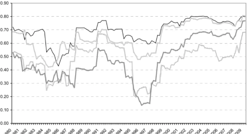 Figure 2 – Dynamics of conditional correlation coefficients estimated by the DCC MV-GARCH  between the U.S